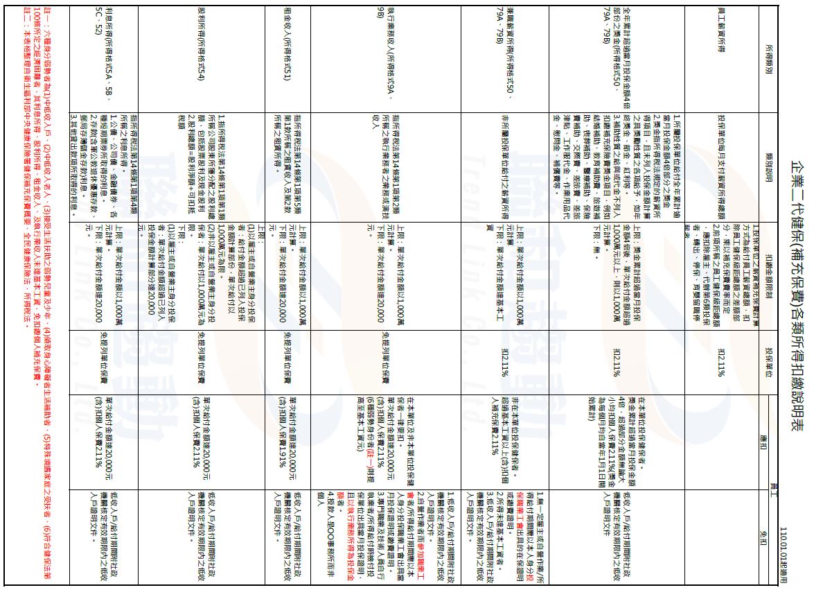 企業二代健保(補充保費)各類所得扣繳說明表 聯和趨動 Trendlink 勞資顧問 企管顧問