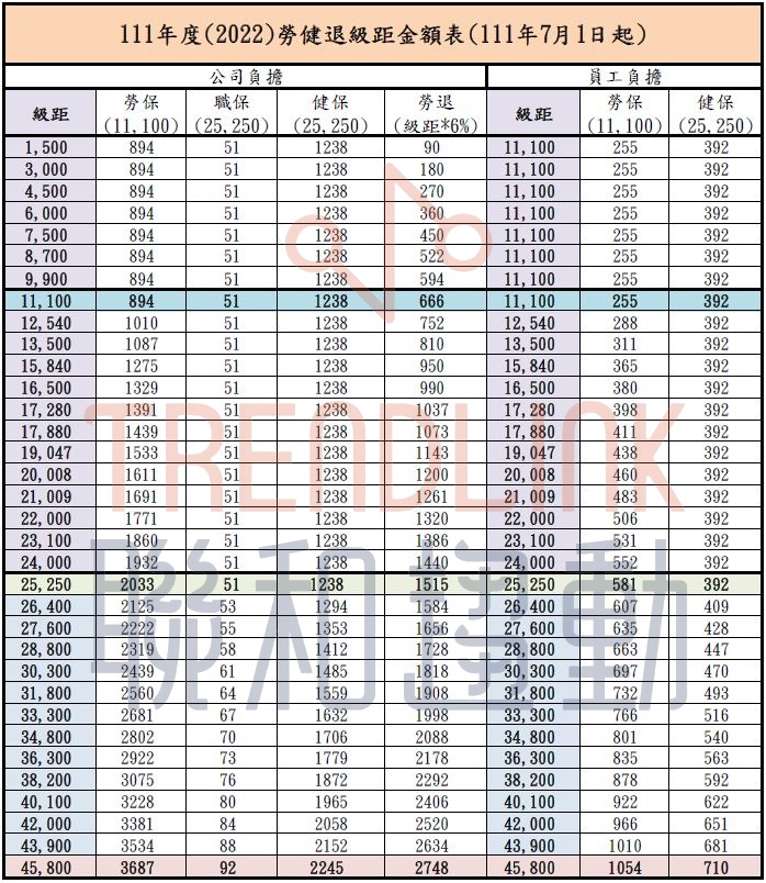 勞保 健保 勞健保投保級距 聯和趨動 Trendlink 勞資顧問 企管顧問