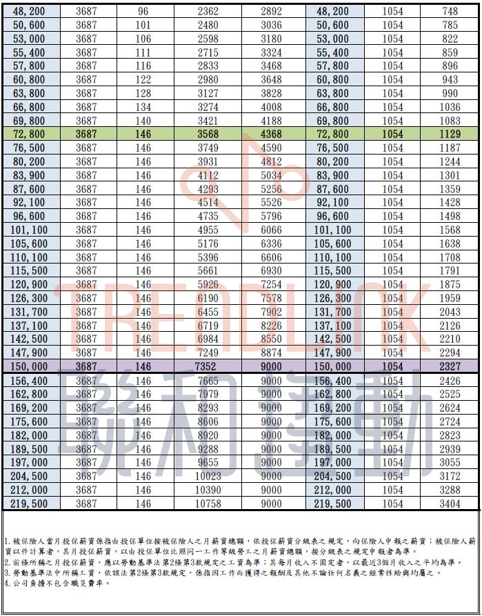 勞保 健保 勞健保投保級距 聯和趨動 Trendlink 勞資顧問 企管顧問