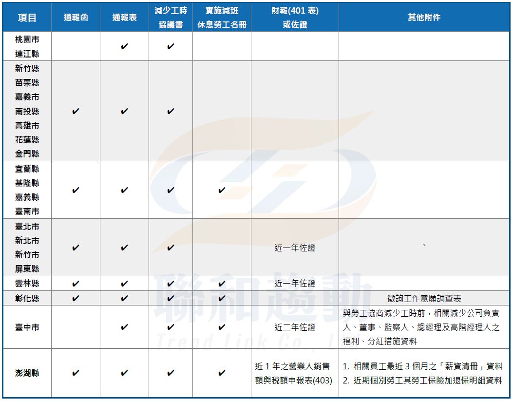 地方政府減班休息通報應備文件 聯和趨動 Trendlink 勞資顧問 企管顧問