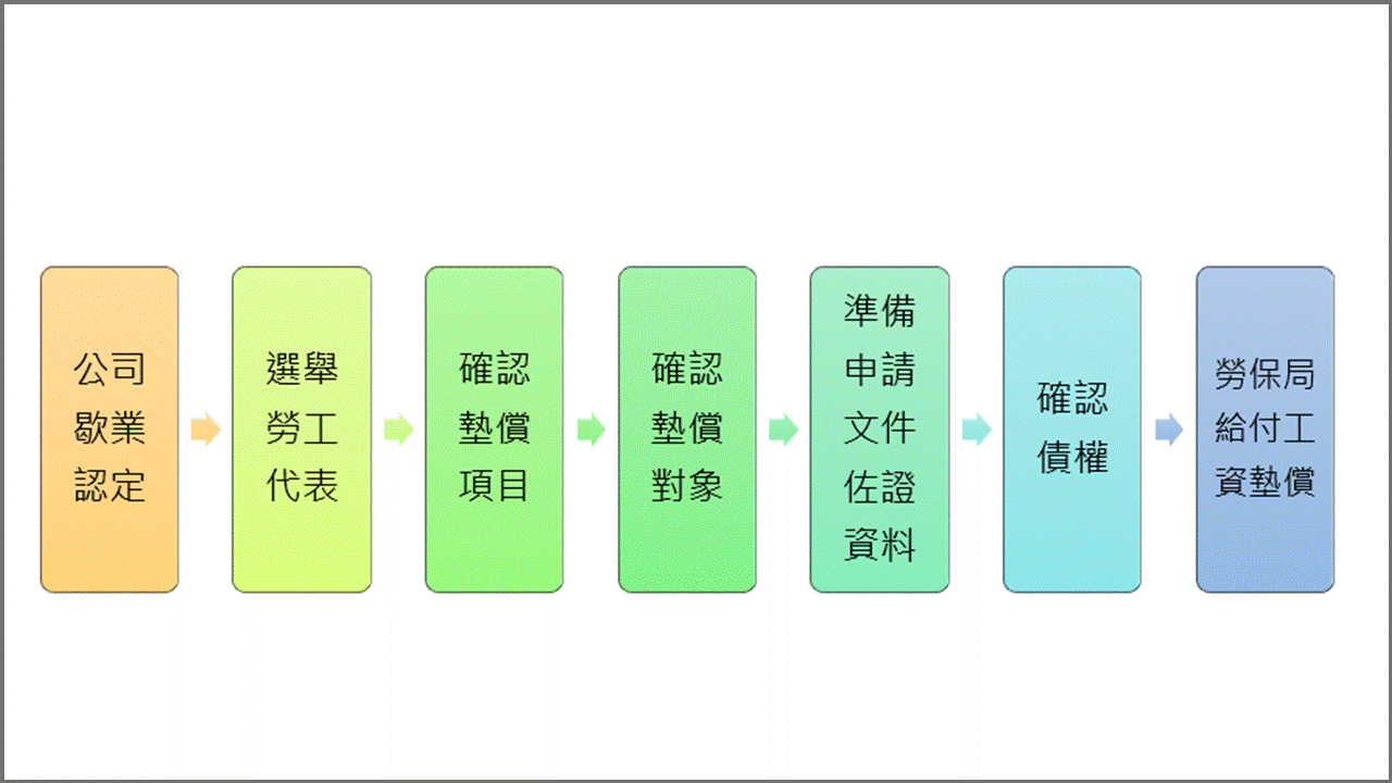 工資墊償程序 聯和趨動 Trendlink 勞資顧問 企管顧問