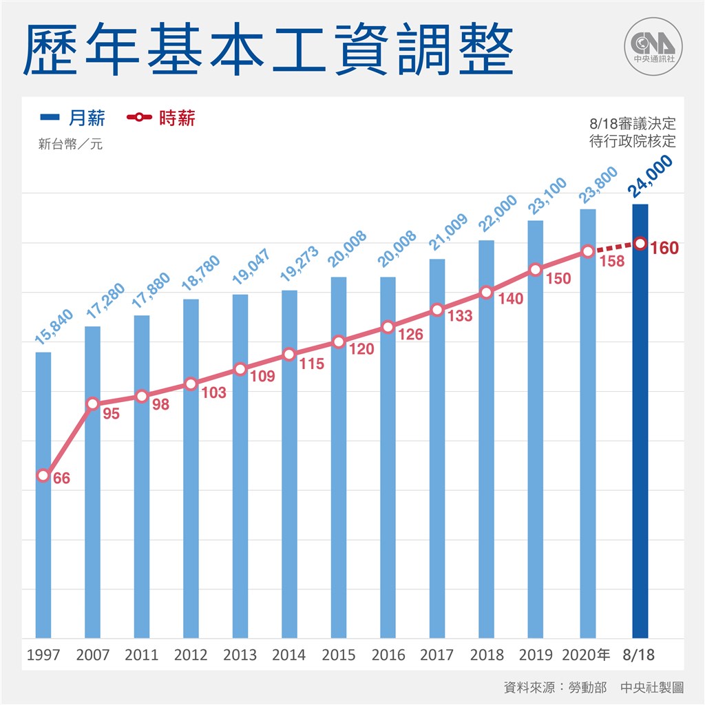 基本工資調漲 聯和趨動 Trendlink 勞資顧問 企管顧問