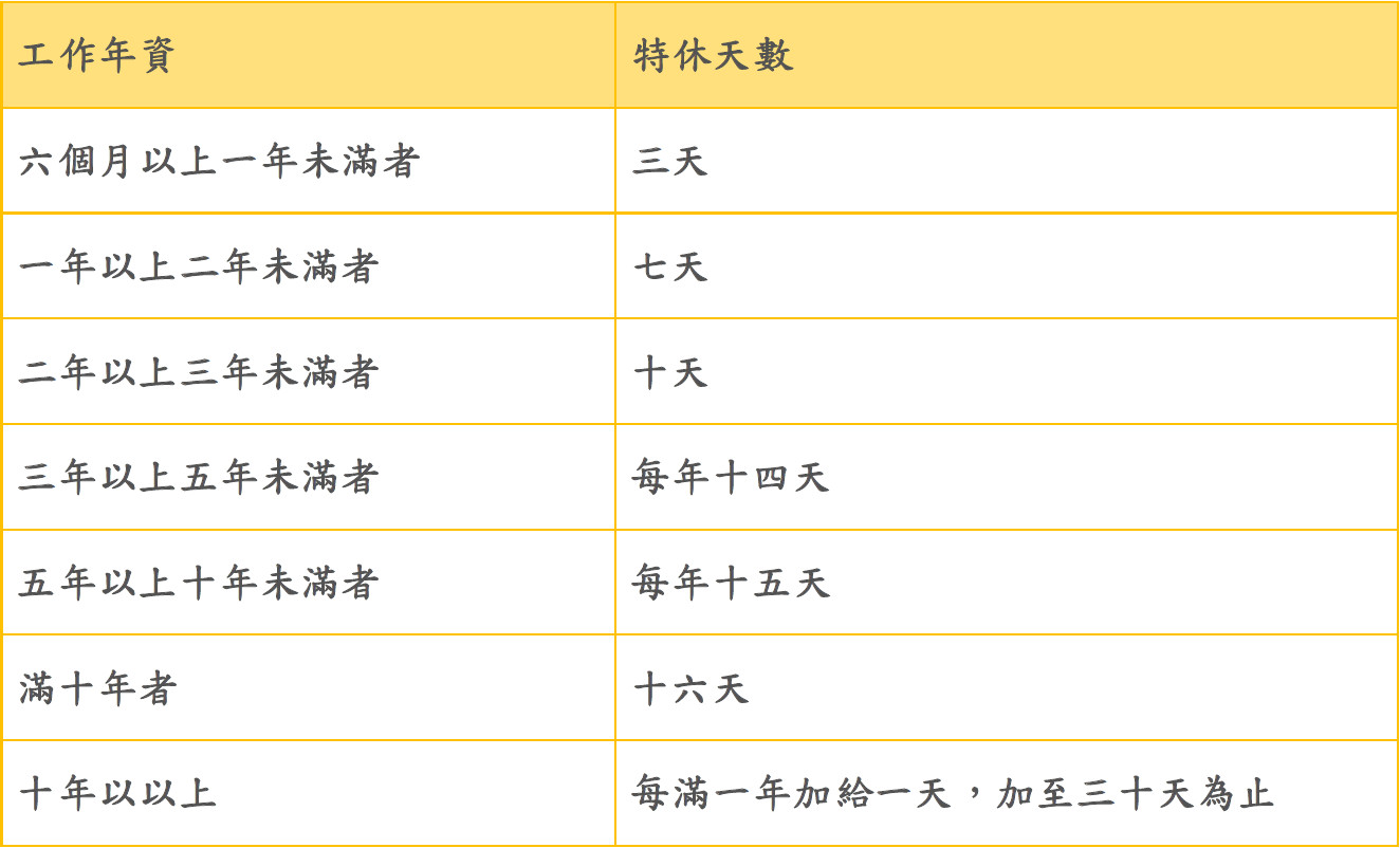 特休假 天數計算 勞基法 聯和趨動 Trendlink 勞資顧問 企管顧問