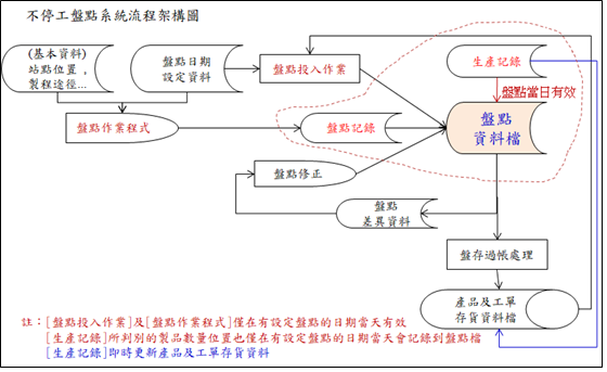 不停工盤點系統 生產管理 聯和趨動 Trendlink 勞資顧問 企管顧問