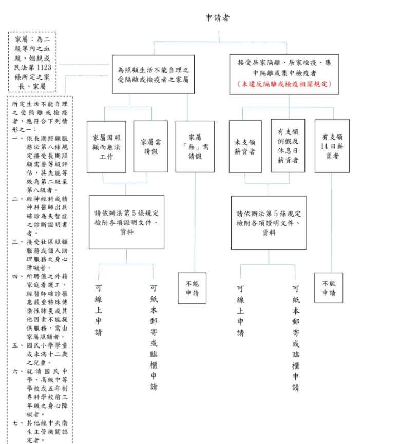 防疫隔離補償申請流程 聯和趨動 Trendlink 勞資顧問 企管顧問