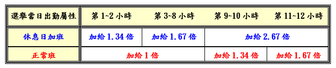 選舉假 加班費 聯和趨動 Trendlink 勞資顧問 企管顧問