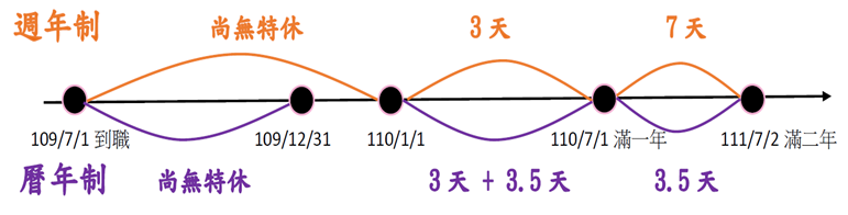 特休假 週年制 曆年制 天數計算 勞基法 聯和趨動 Trendlink 勞資顧問 企管顧問