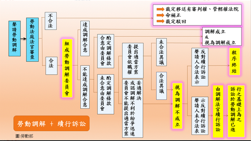 勞動事件法 勞資爭議處理法 聯和趨動 Trendlink 勞資顧問 企管顧問