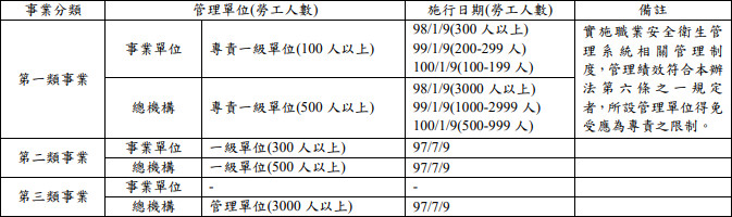 不同事業事業單位應設置之職業安全衛生管理單位 聯和趨動 Trendlink 勞資顧問 企管顧問