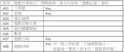 不停工盤點系統 生產管理 聯和趨動 Trendlink 勞資顧問 企管顧問