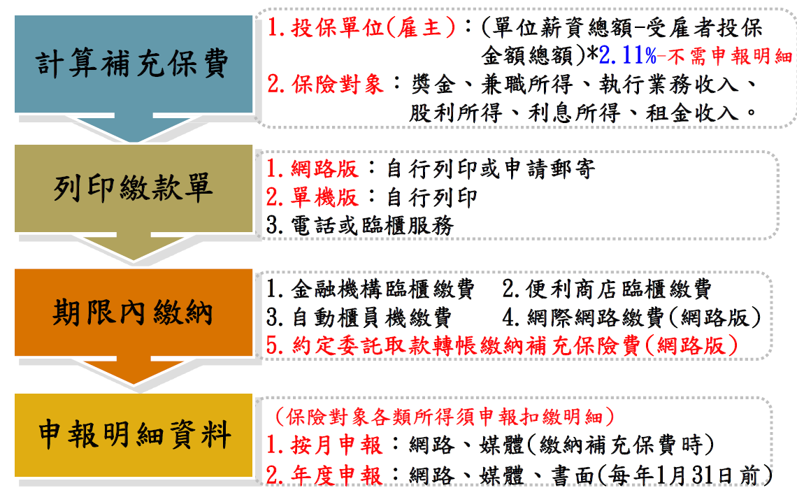 二代健保補充保費扣繳步驟 聯和趨動 Trendlink 勞資顧問 企管顧問