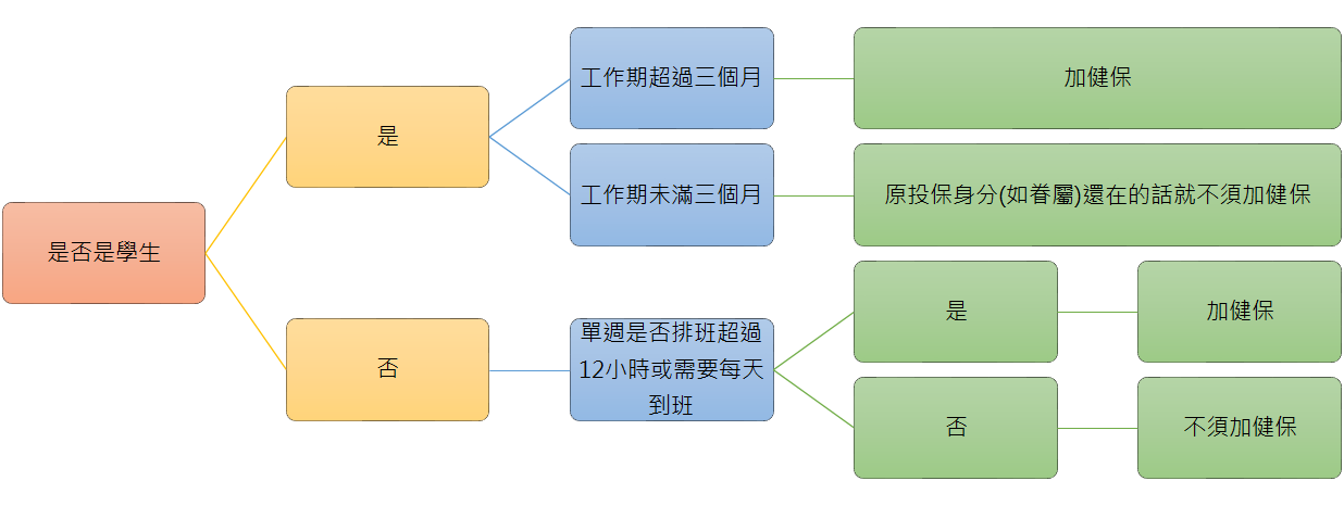 勞基法 兼職人員 部分工時 投保 勞健保 聯和趨動 Trendlink 勞資顧問 企管顧問