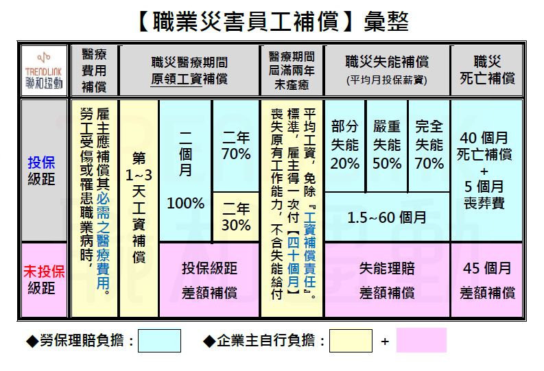 職業災害 補償 團險 聯和趨動 Trendlink 勞資顧問 企管顧問