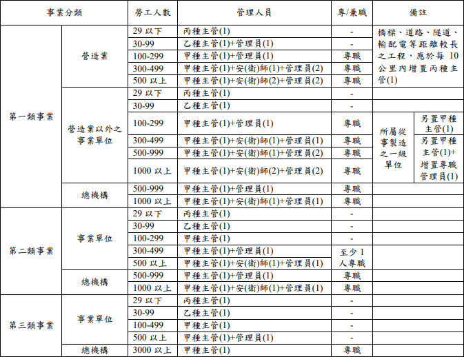 不同事業事業單位應設置之職業安全衛生人員 聯和趨動 Trendlink 勞資顧問 企管顧問