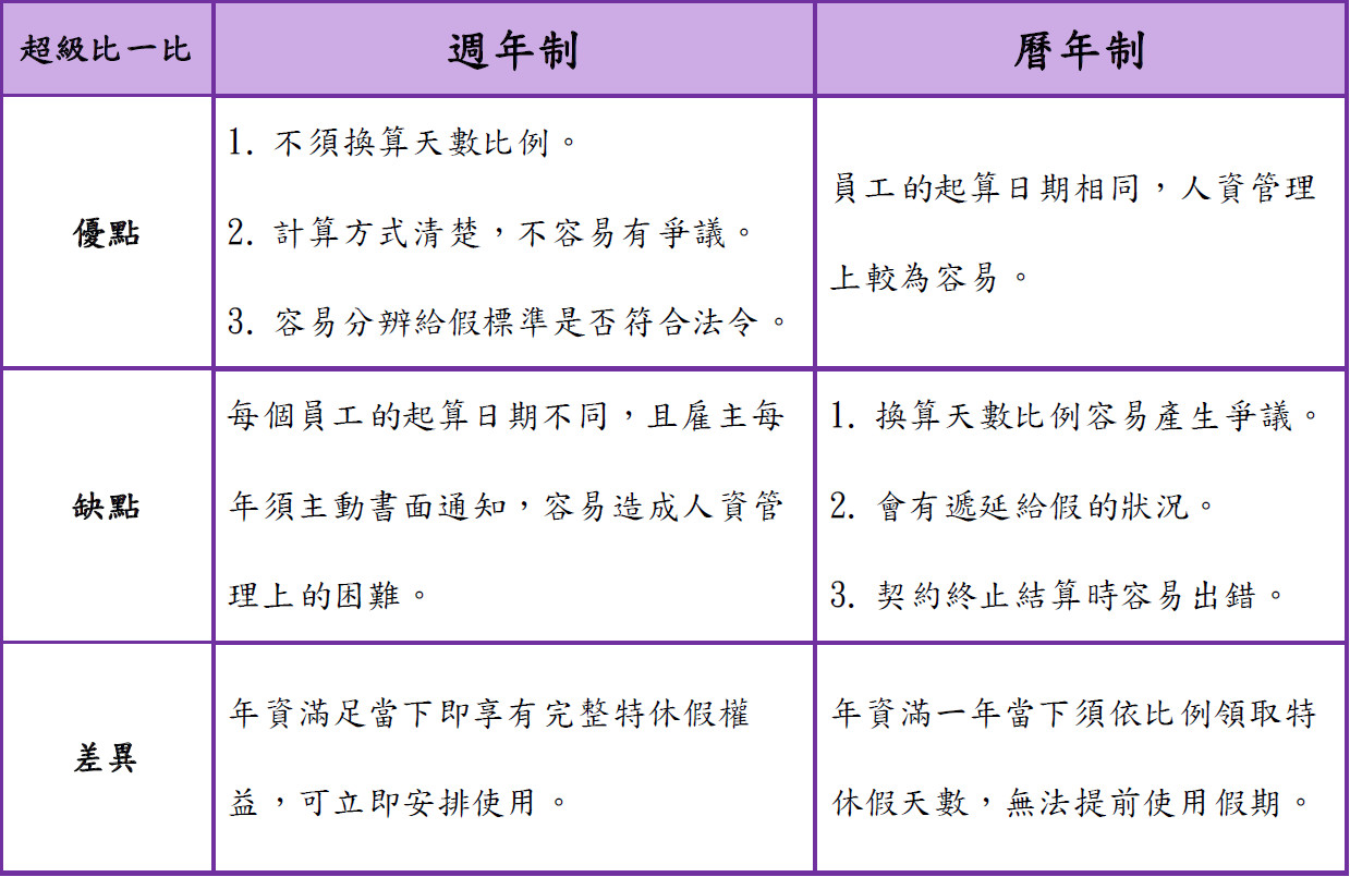 特休假 週年制 曆年制 優缺點 比較 聯和趨動 Trendlink 勞資顧問 企管顧問