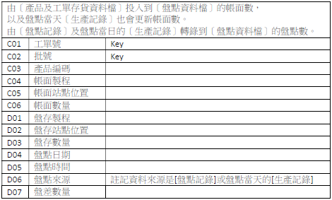 不停工盤點系統 生產管理 聯和趨動 Trendlink 勞資顧問 企管顧問