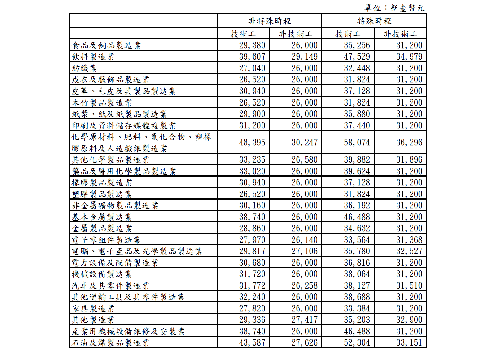 製造業合理薪資基準 聯和趨動 Trendlink 勞資顧問 企管顧問