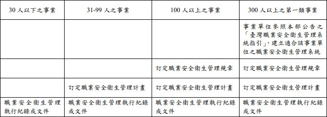 不同事業種類及規模應執行之職業安全衛生管理事項 聯和趨動 Trendlink 勞資顧問 企管顧問