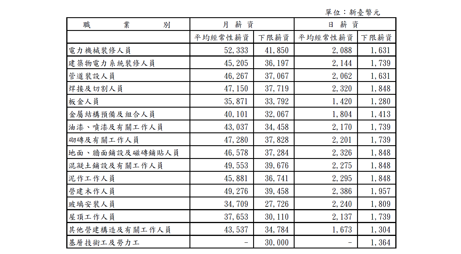 營造工作合理薪資基準 聯和趨動 Trendlink 勞資顧問 企管顧問