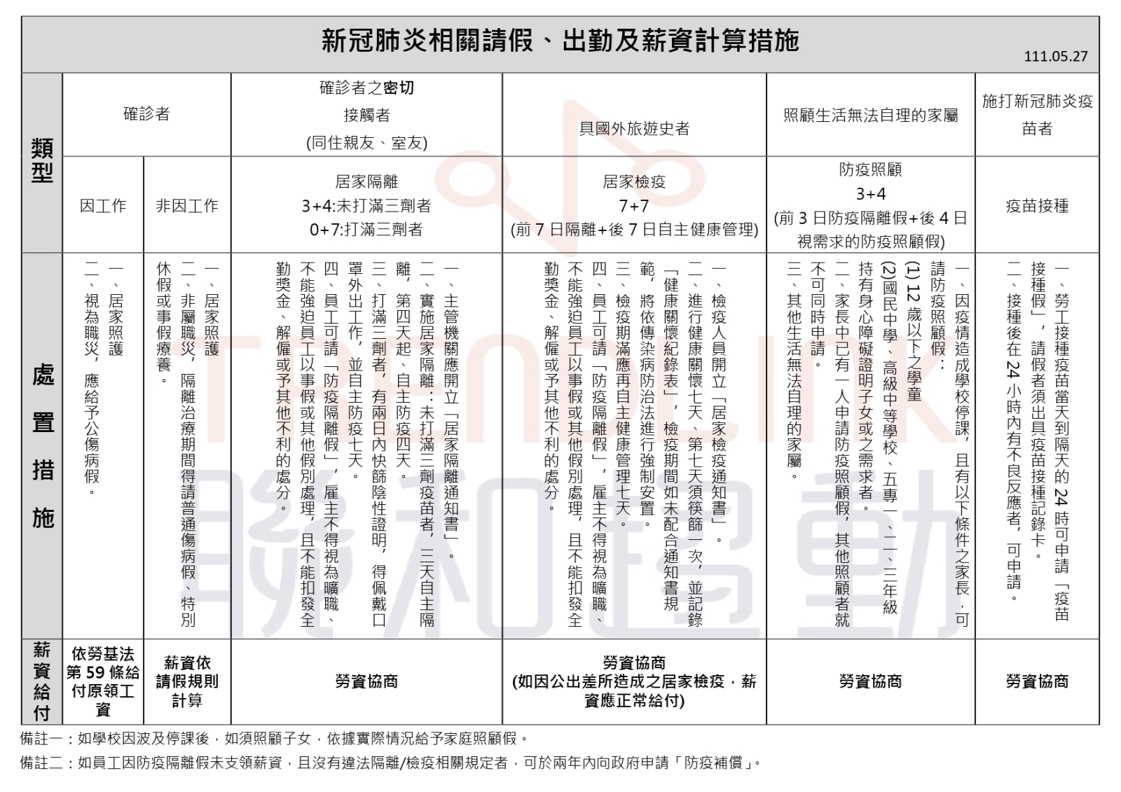 新冠肺炎 出勤統計 請假 薪資計算 聯和趨動 Trendlink 勞資顧問 企管顧問