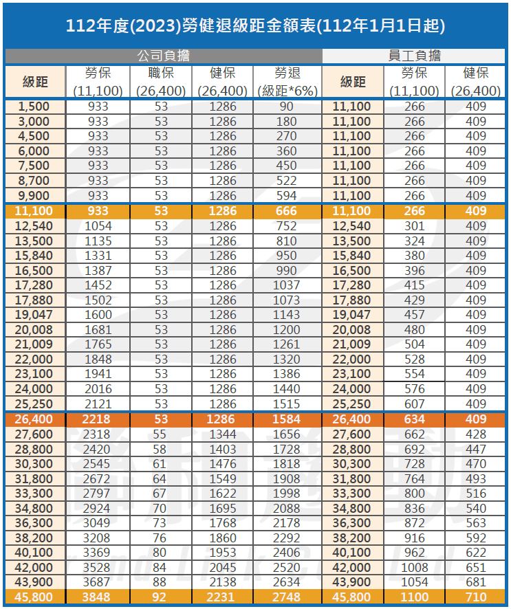 民國112年 2023年 勞保 健保 勞退級距 負擔金額總表 聯和趨動 Trendlink 勞資顧問 企管顧問