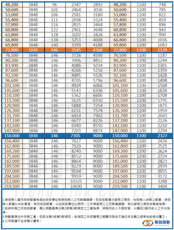 民國112年 2023年 勞保 健保 勞退級距 負擔金額總表 聯和趨動 Trendlink 勞資顧問 企管顧問