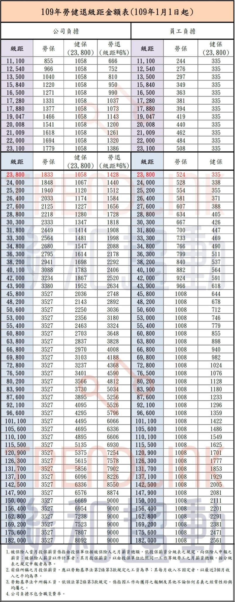 109年 2020年 勞保 健保 勞退 聯和趨動 Trendlink 勞資顧問 企管顧問