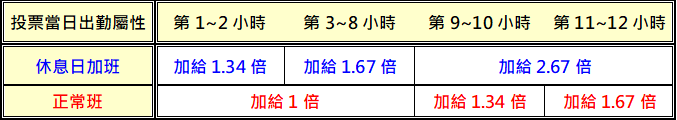 投票 選舉 公投 加班費 薪資計算 聯和趨動 Trendlink 勞資顧問 企管顧問