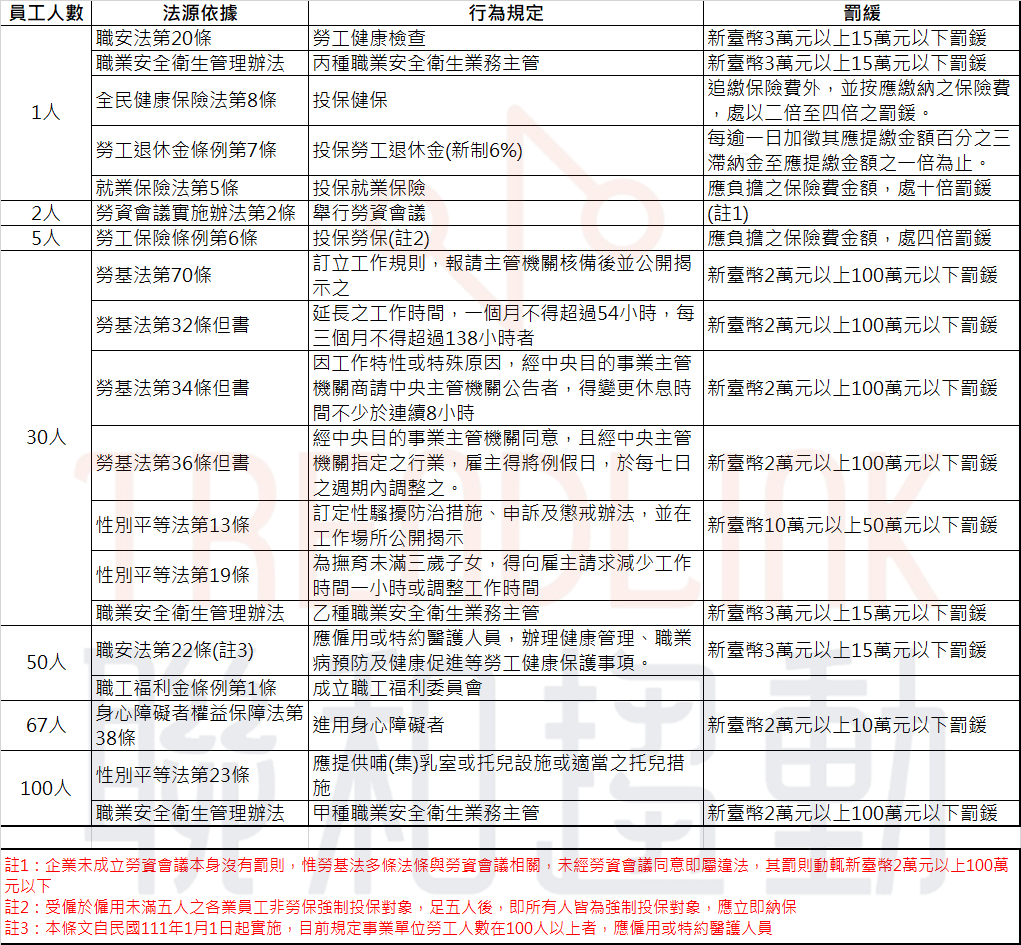 員工人數 勞基法 投保 聯和趨動 Trendlink 勞資顧問 企管顧問