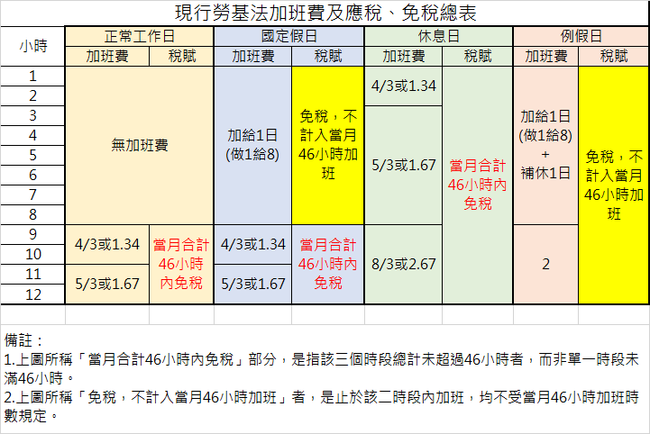 勞基法 加班費 免稅科目 聯和趨動 Trendlink 勞資顧問 企管顧問