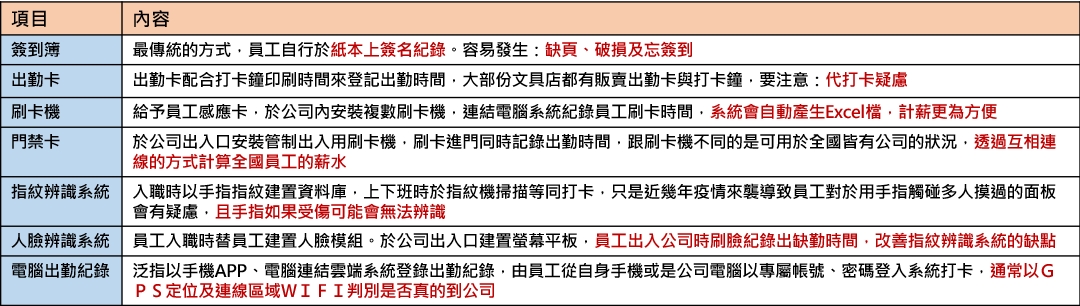 員工出勤紀錄方式 聯和趨動 Trendlink 勞資顧問 企管顧問