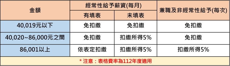 薪資所得稅 薪資計算 薪資外包 薪資委外 聯和趨動 Trendlink 勞資顧問 企管顧問