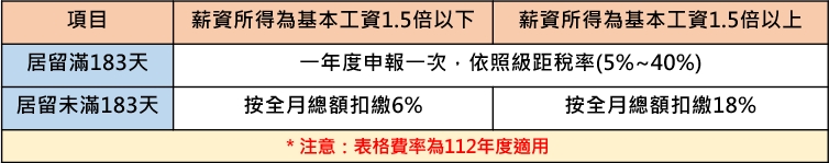 移工所得稅 薪資計算 薪資外包 薪資委外 聯和趨動 Trendlink 勞資顧問 企管顧問