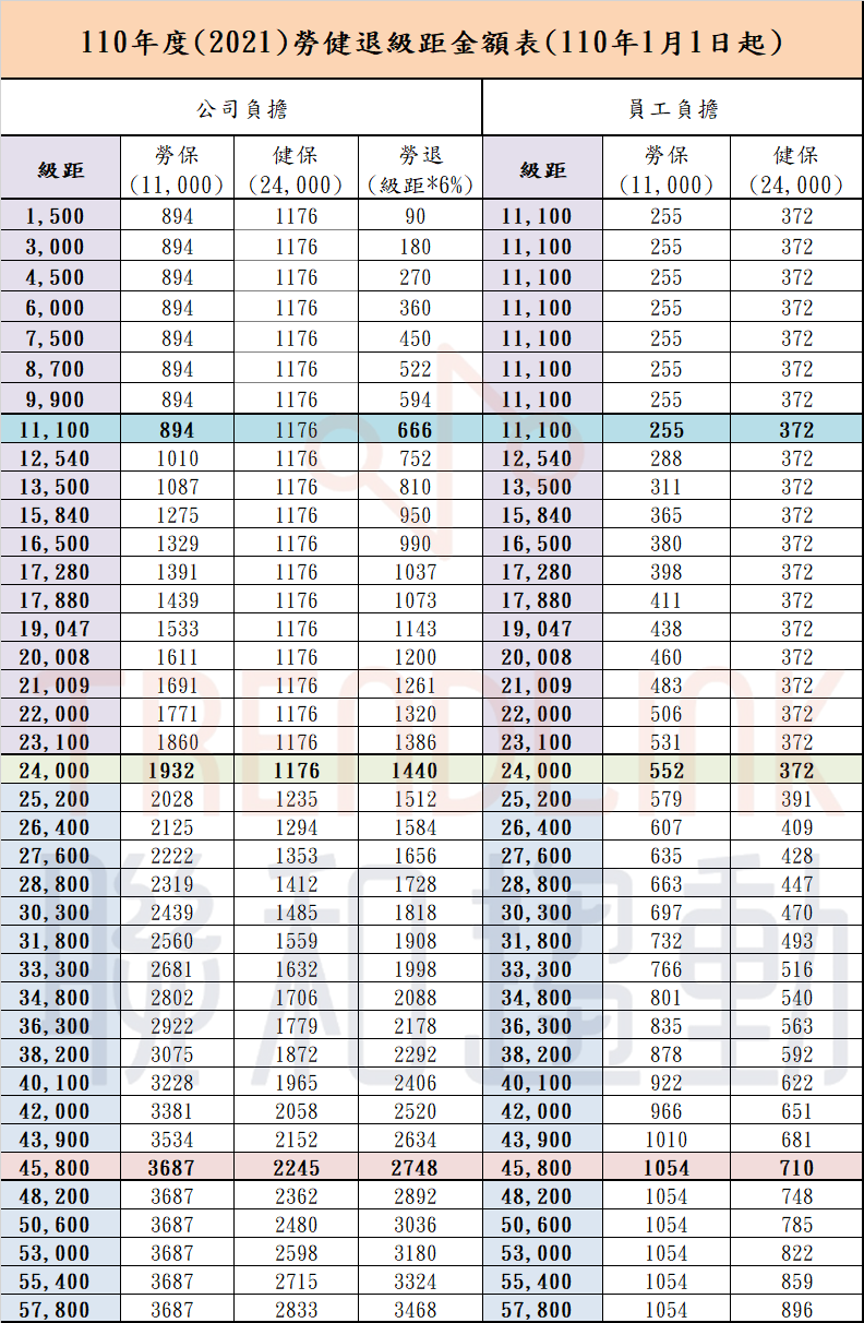 民國110年 2021年 勞保 健保 勞退級距 聯和趨動 Trendlink 勞資顧問 企管顧問