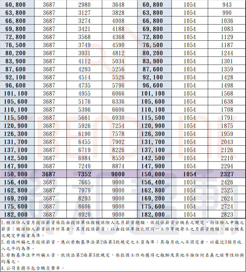 民國110年 2021年 勞保 健保 勞退級距 聯和趨動 Trendlink 勞資顧問 企管顧問