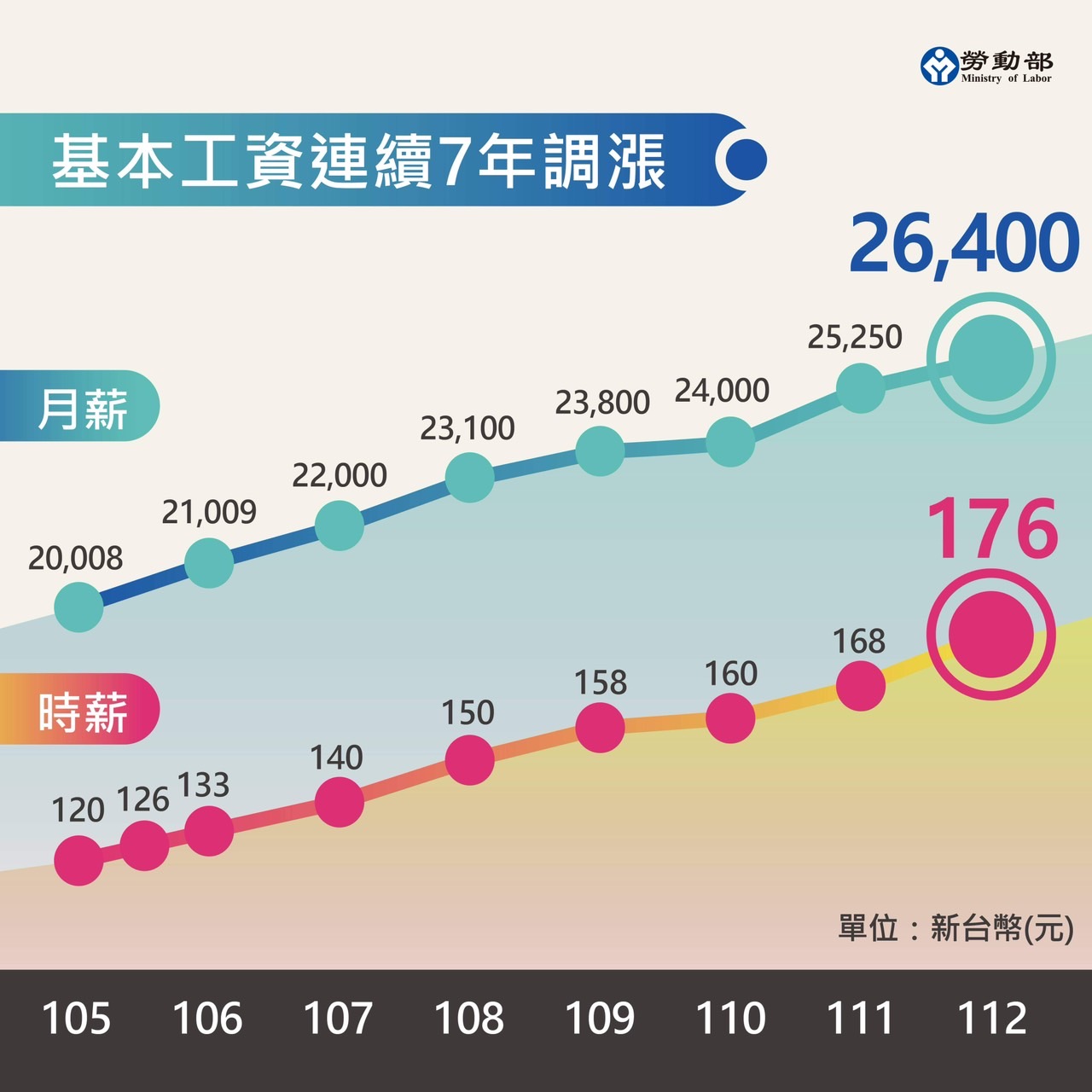 基本工資調漲 加班費 薪資計算 聯和趨動 Trendlink 勞資顧問 企管顧問