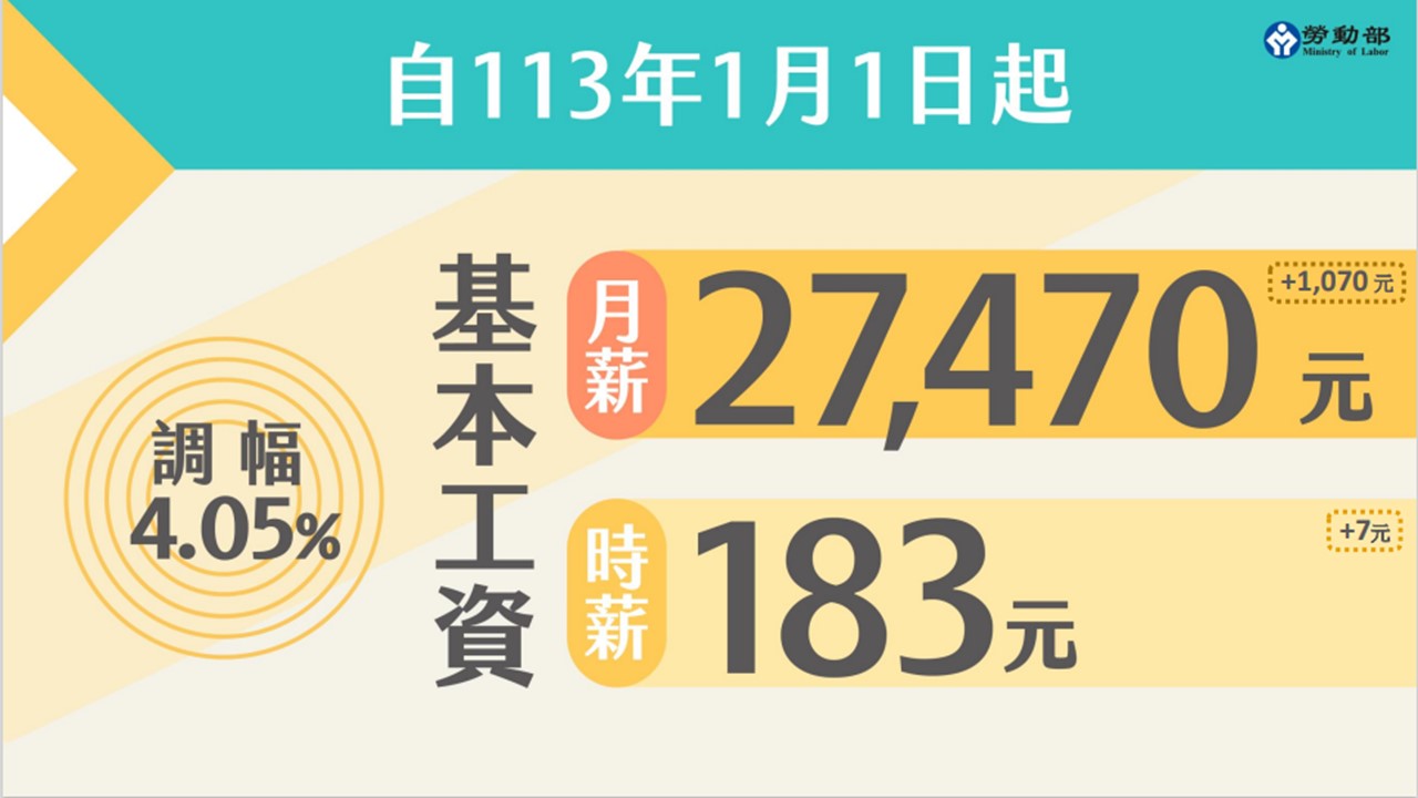  2024年 113年 最低基本工資調漲 聯和趨動TrendLink 勞資企管顧問公司