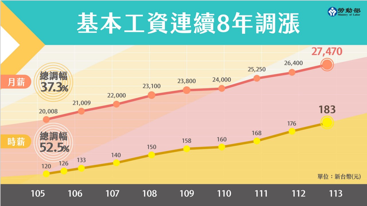 2024年 113年 最低基本工資調漲 聯和趨動TrendLink 勞資顧問 企管顧問