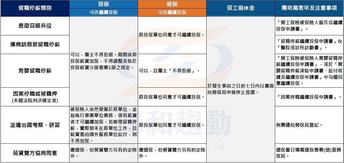 留職停薪 勞保 健保 勞工退休金 聯和趨動 Trendlink 勞資顧問 企管顧問