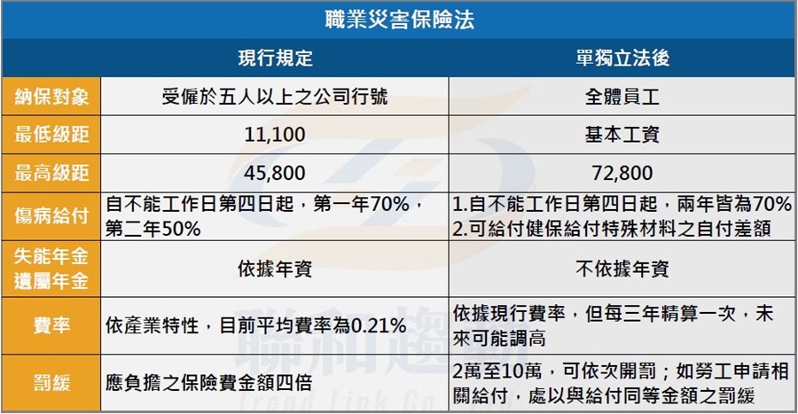 職業災害保險 聯和趨動 Trendlink 勞資顧問 企管顧問