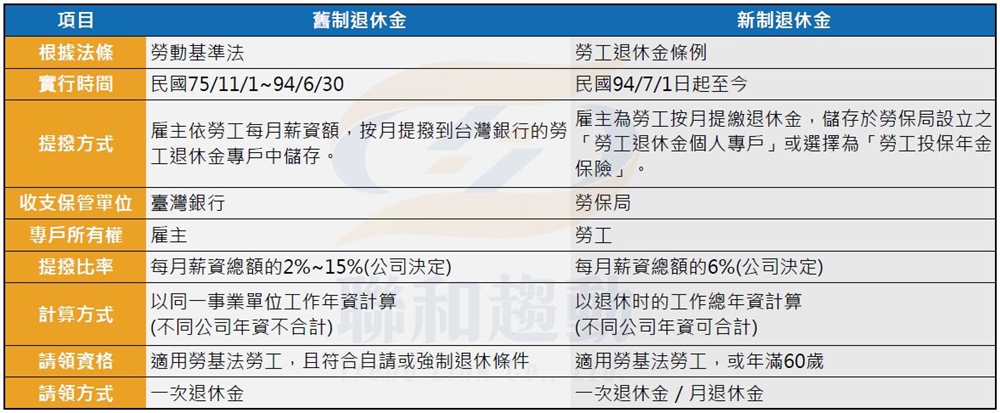 新制 舊制 退休金計算  聯和趨動 Trendlink 勞資顧問 企管顧問