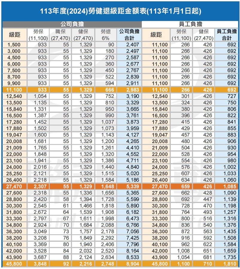 113年 2024年 勞健退級距金額表 勞保級距 投保級距 聯和趨動 Trendlink 勞資顧問 企管顧問