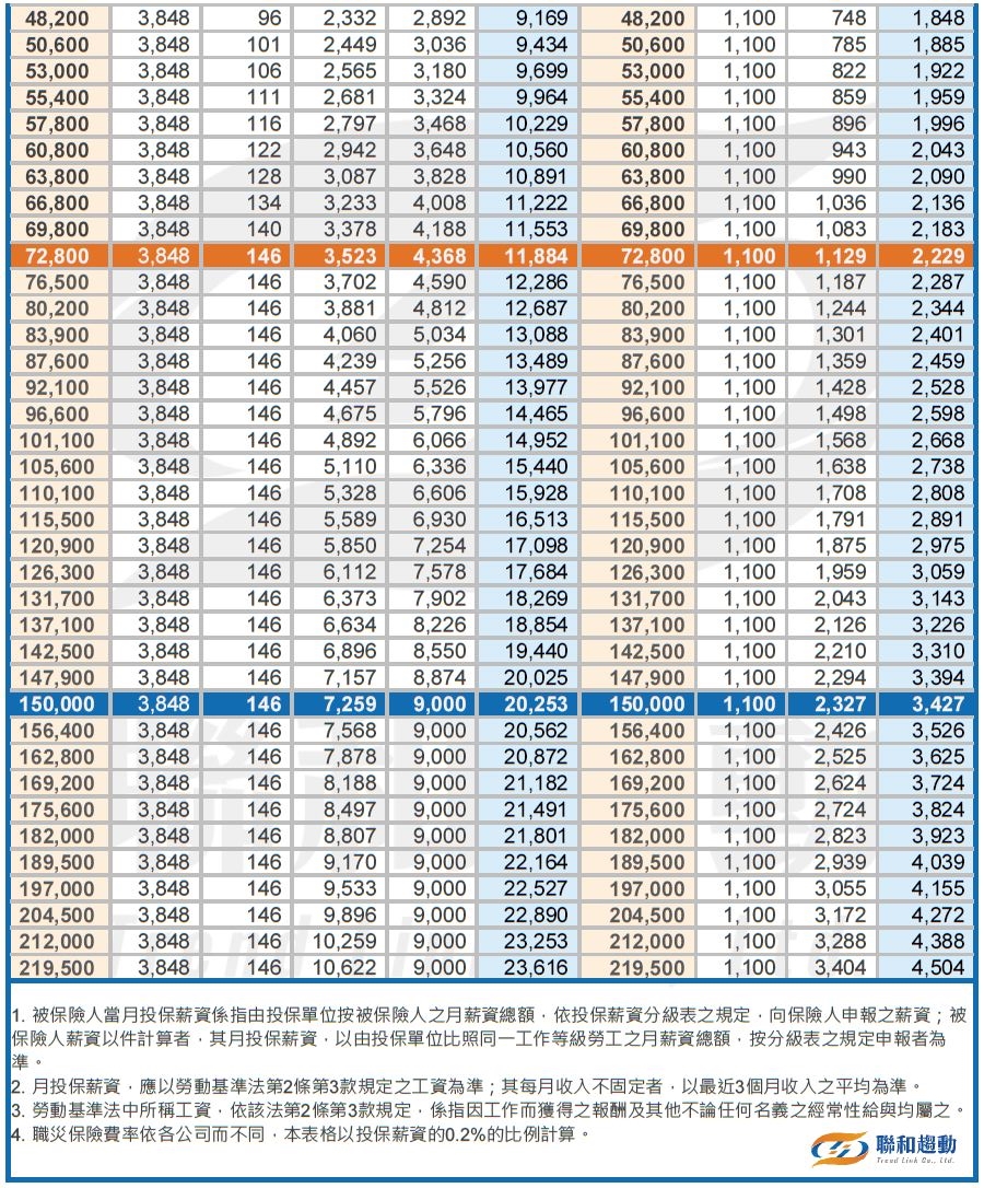 113年 2024年 勞健退級距金額表 勞保級距 投保級距 聯和趨動 Trendlink 勞資顧問 企管顧問