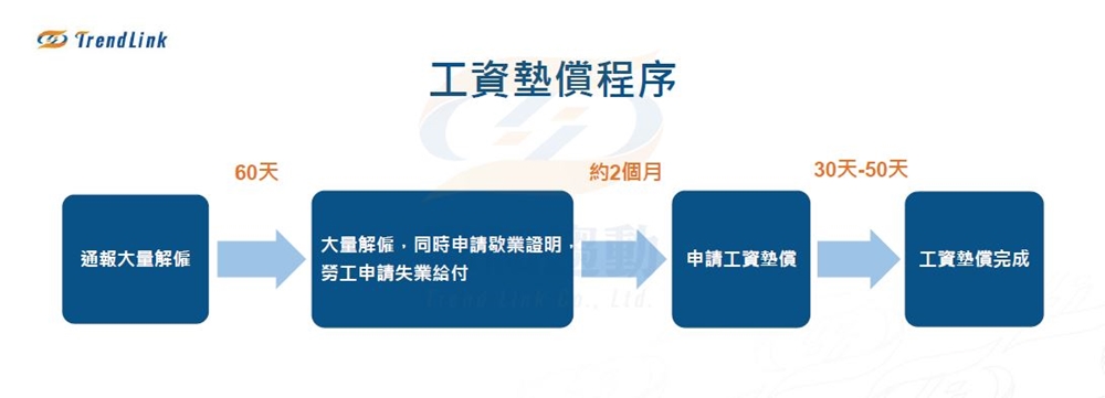 大量解僱及工資清償整體流程 聯和趨動 Trendlink 勞資顧問 企管顧問