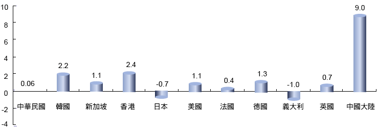 2008年主要國家經濟成長率 聯和趨動 trendlink 最低工資法