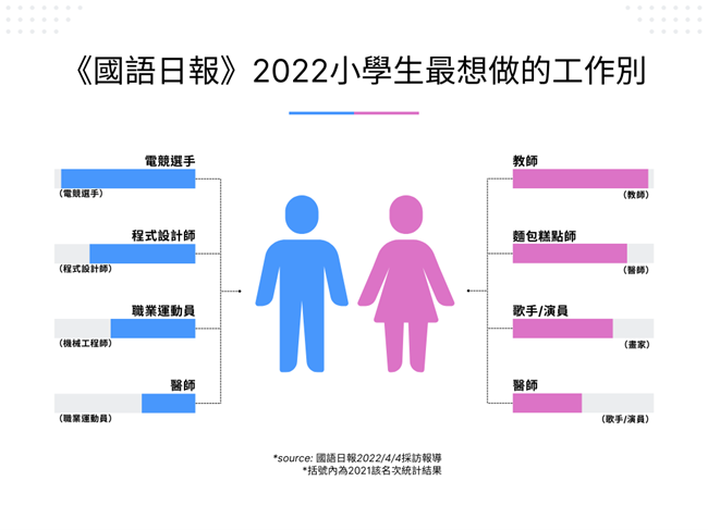 國語日報 小學生將來最想做的工作 聯和趨動 trendlink 最低工資法