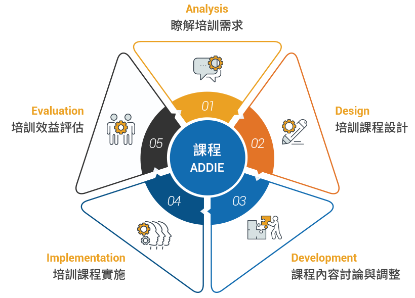 (圖)客製化企業專屬課程